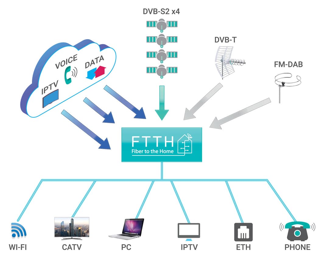 FRACARRO FTTH Optical Fibre Solution