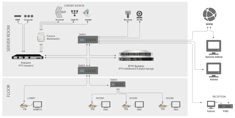 FRACARRO Hospitality IPTV Solution